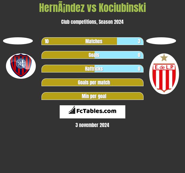 HernÃ¡ndez vs Kociubinski h2h player stats