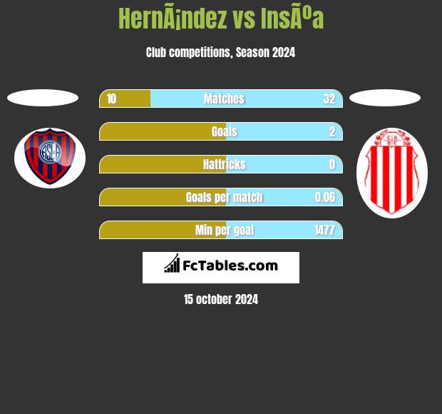 HernÃ¡ndez vs InsÃºa h2h player stats