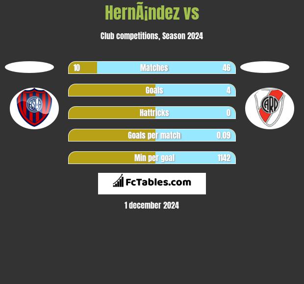 HernÃ¡ndez vs  h2h player stats