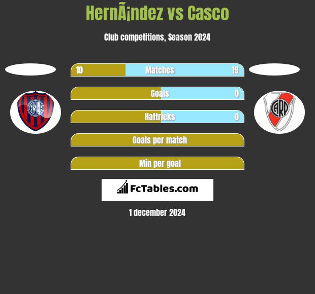 HernÃ¡ndez vs Casco h2h player stats