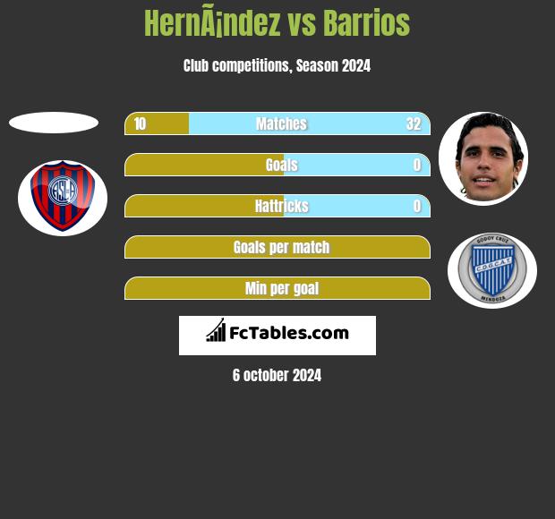 HernÃ¡ndez vs Barrios h2h player stats