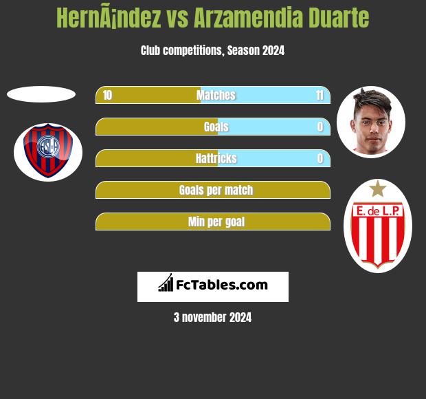 HernÃ¡ndez vs Arzamendia Duarte h2h player stats