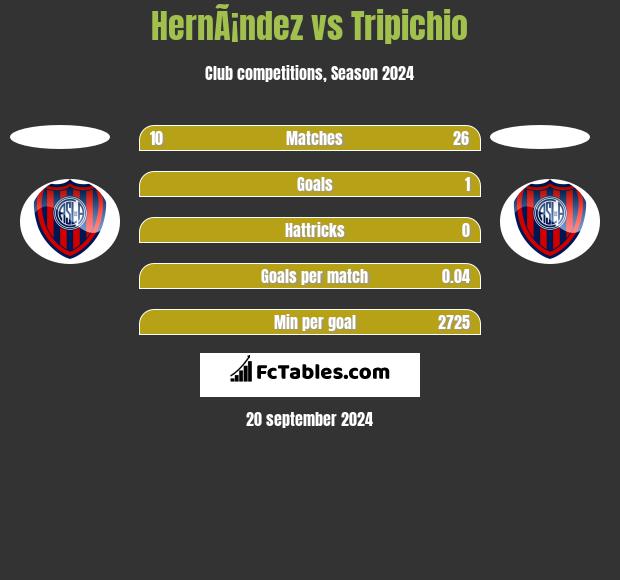 HernÃ¡ndez vs Tripichio h2h player stats