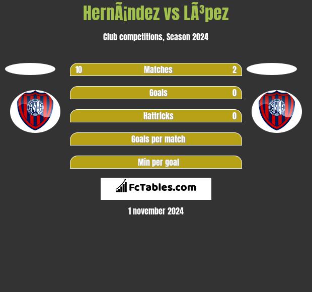 HernÃ¡ndez vs LÃ³pez h2h player stats