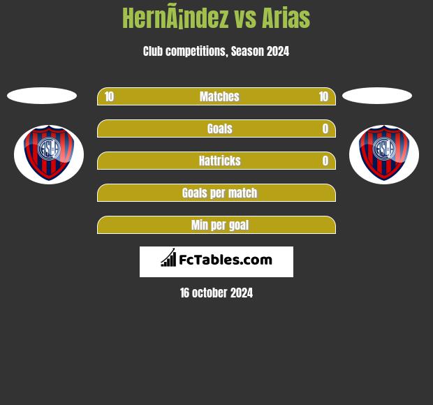 HernÃ¡ndez vs Arias h2h player stats