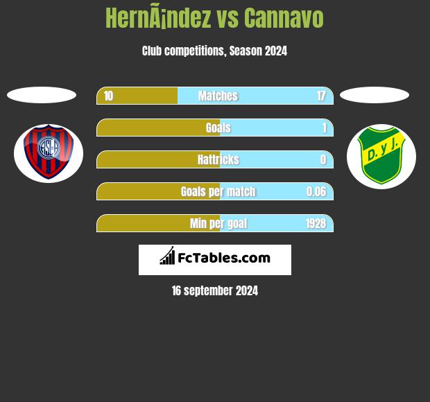 HernÃ¡ndez vs Cannavo h2h player stats