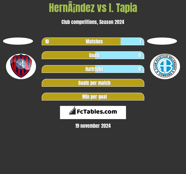 HernÃ¡ndez vs I. Tapia h2h player stats