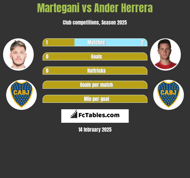 Martegani vs Ander Herrera h2h player stats