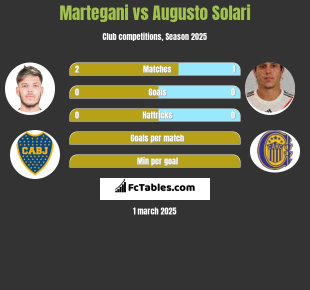 Martegani vs Augusto Solari h2h player stats