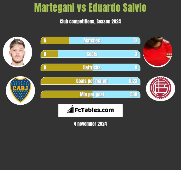 Martegani vs Eduardo Salvio h2h player stats