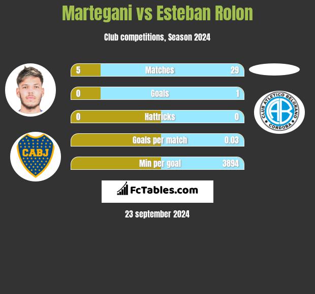 Martegani vs Esteban Rolon h2h player stats