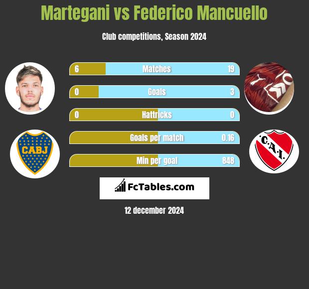 Martegani vs Federico Mancuello h2h player stats