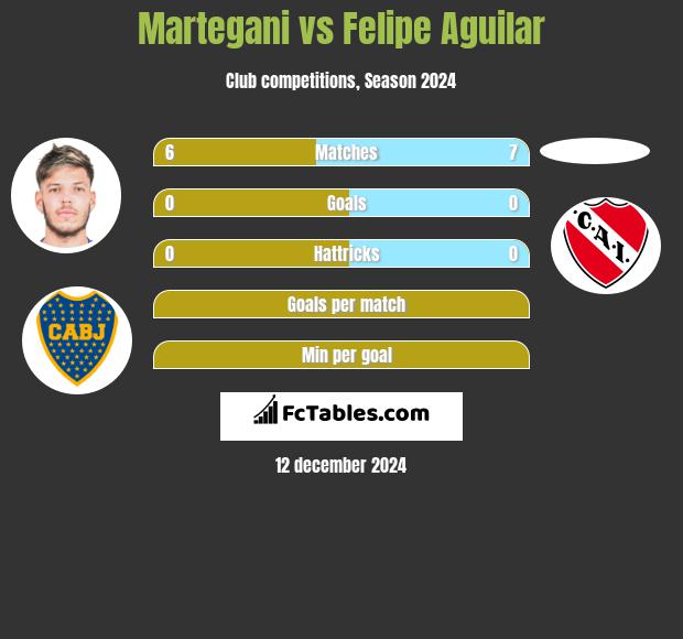 Martegani vs Felipe Aguilar h2h player stats