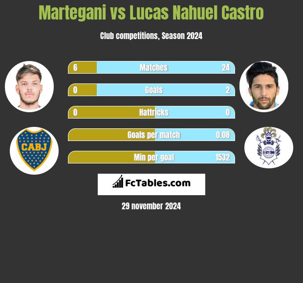 Martegani vs Lucas Nahuel Castro h2h player stats