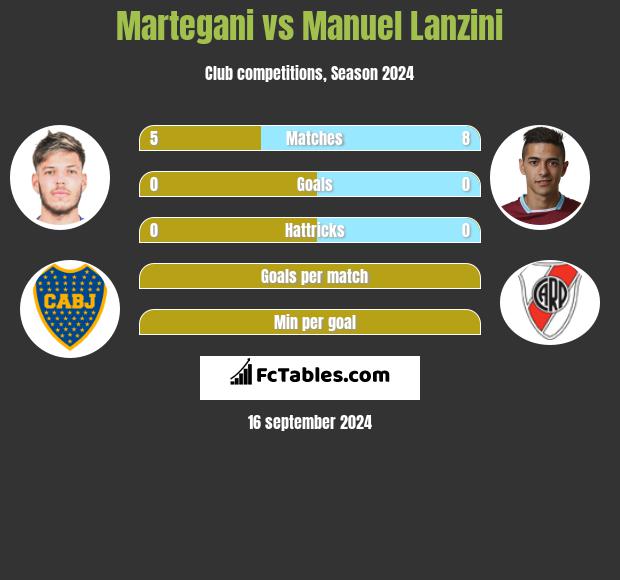 Martegani vs Manuel Lanzini h2h player stats