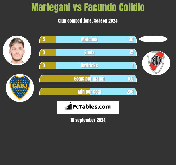 Martegani vs Facundo Colidio h2h player stats