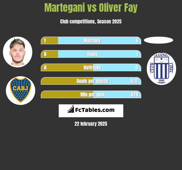 Martegani vs Oliver Fay h2h player stats