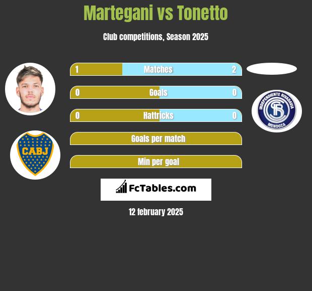 Martegani vs Tonetto h2h player stats