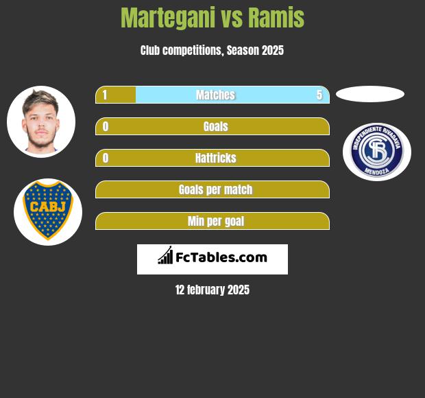 Martegani vs Ramis h2h player stats