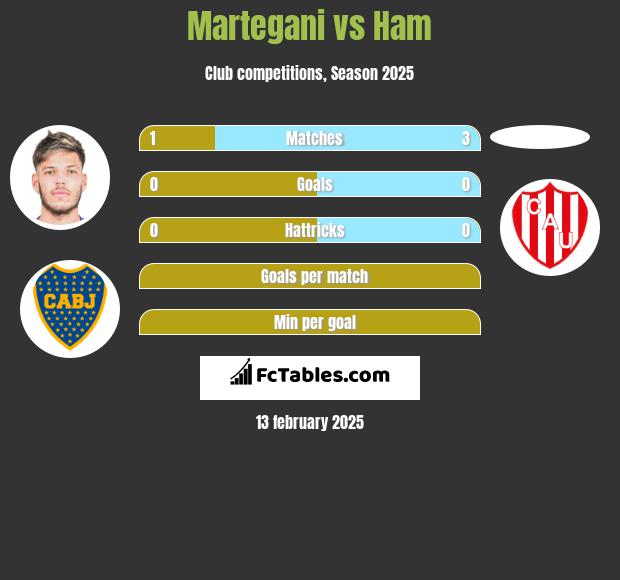 Martegani vs Ham h2h player stats