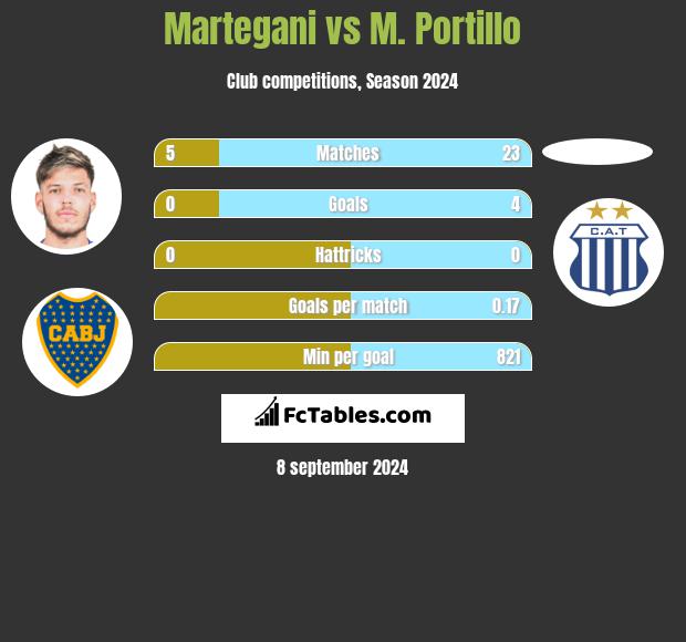 Martegani vs M. Portillo h2h player stats