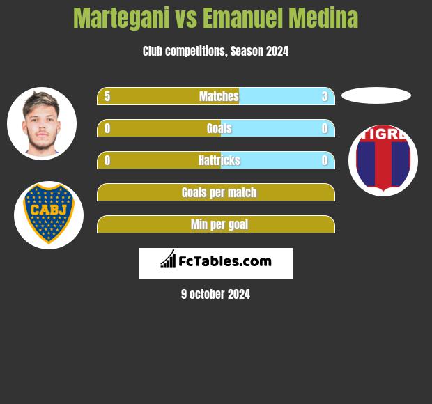 Martegani vs Emanuel Medina h2h player stats