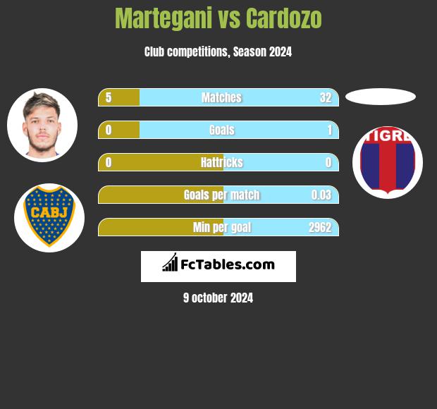 Martegani vs Cardozo h2h player stats