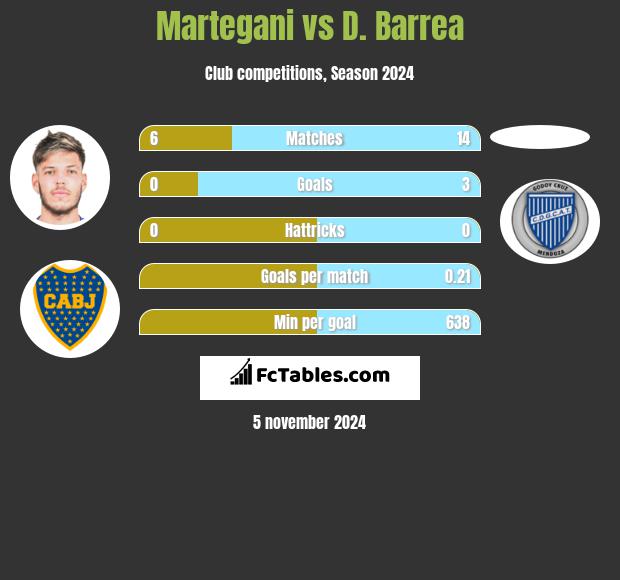 Martegani vs D. Barrea h2h player stats