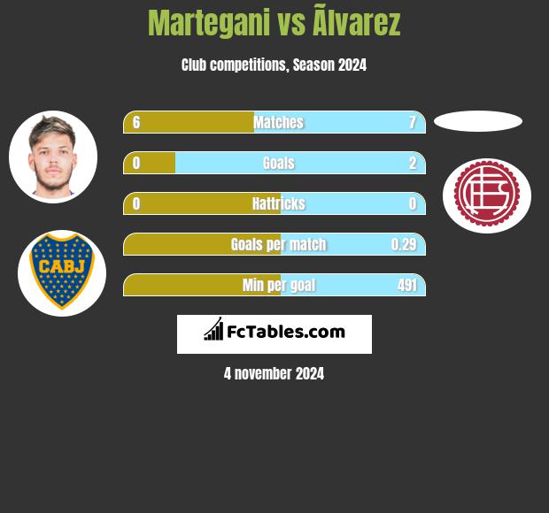 Martegani vs Ãlvarez h2h player stats