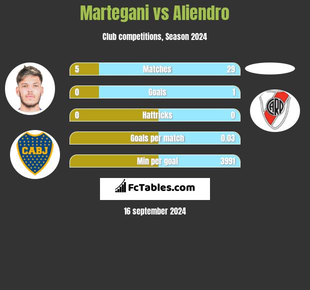 Martegani vs Aliendro h2h player stats