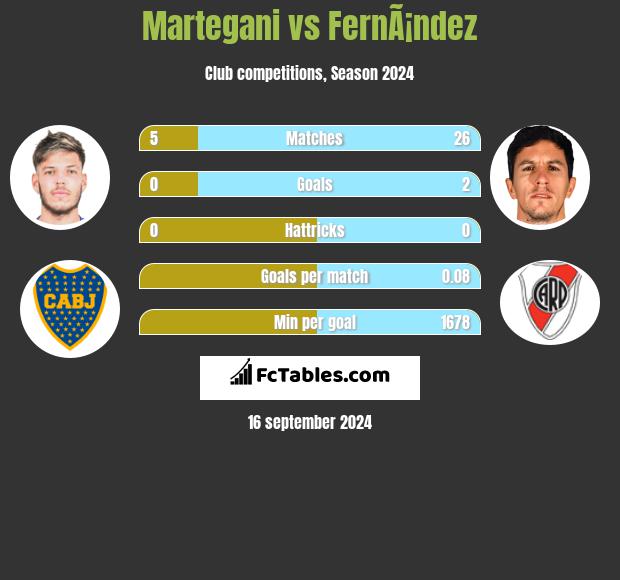 Martegani vs FernÃ¡ndez h2h player stats