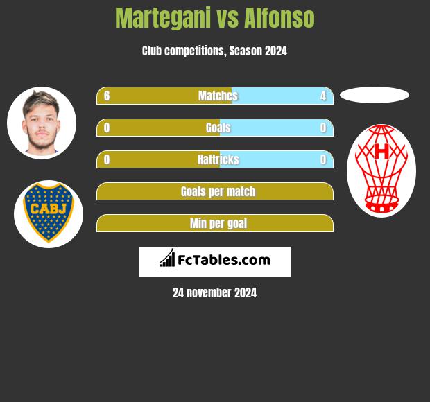 Martegani vs Alfonso h2h player stats