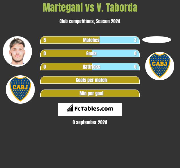 Martegani vs V. Taborda h2h player stats