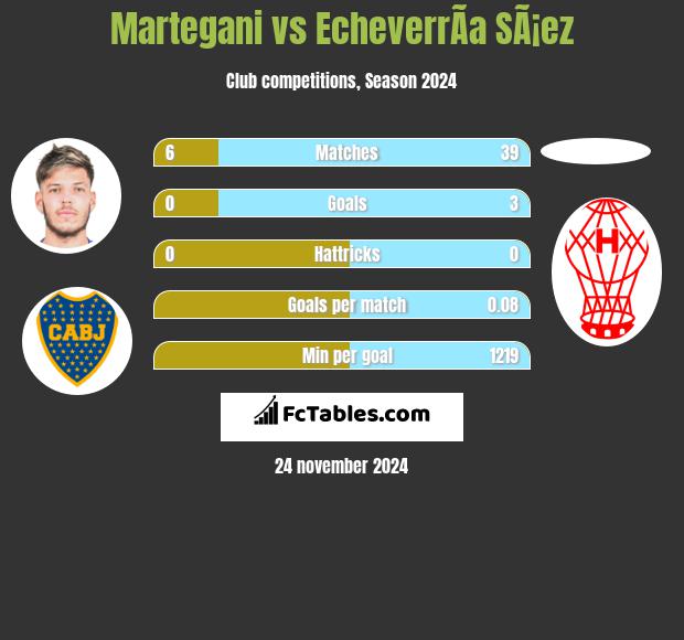 Martegani vs EcheverrÃ­a SÃ¡ez h2h player stats