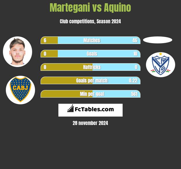 Martegani vs Aquino h2h player stats