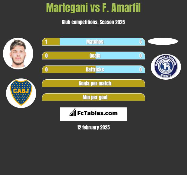 Martegani vs F. Amarfil h2h player stats