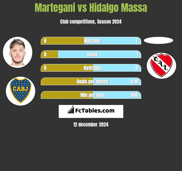 Martegani vs Hidalgo Massa h2h player stats