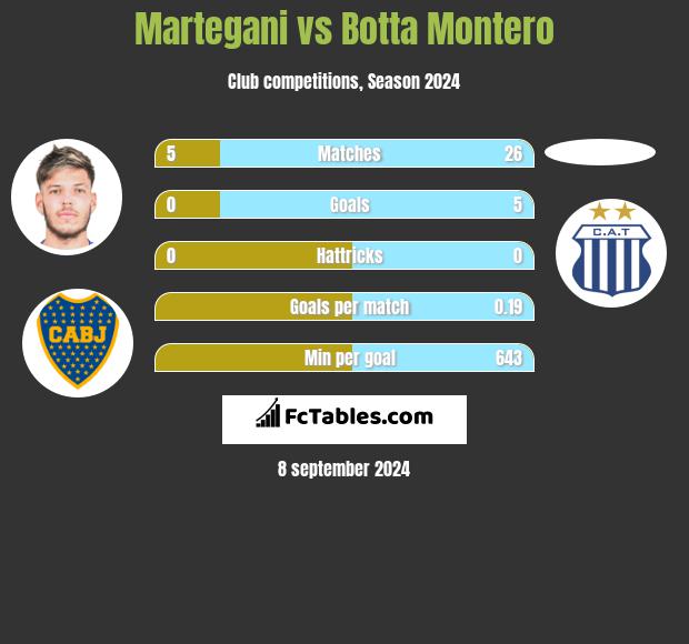 Martegani vs Botta Montero h2h player stats