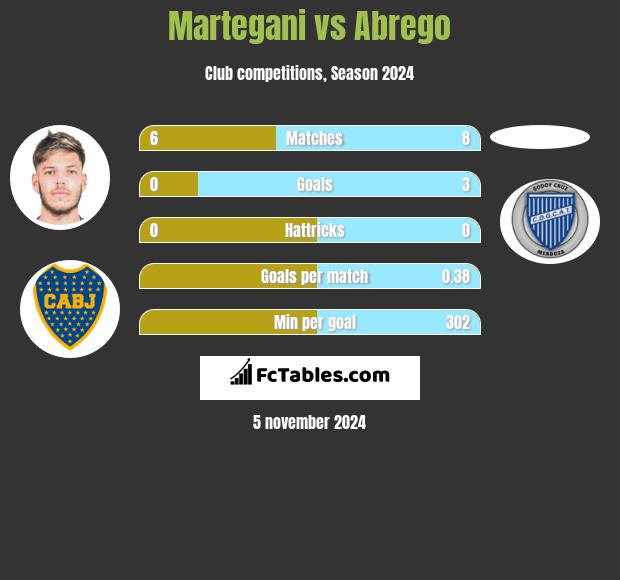 Martegani vs Abrego h2h player stats