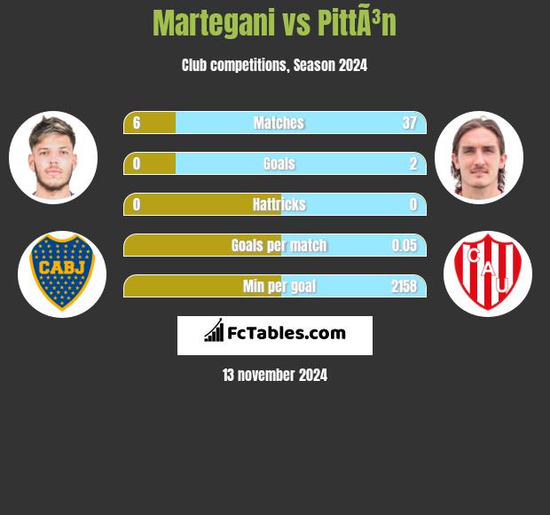 Martegani vs PittÃ³n h2h player stats