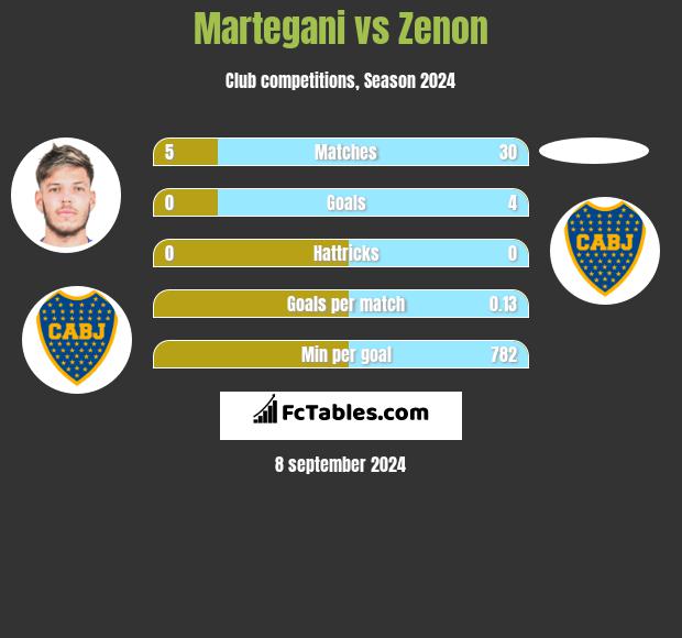 Martegani vs Zenon h2h player stats