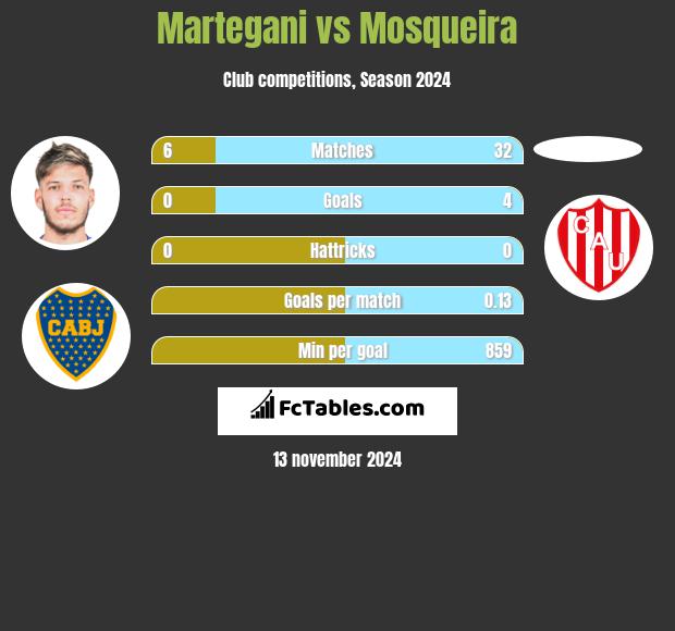 Martegani vs Mosqueira h2h player stats