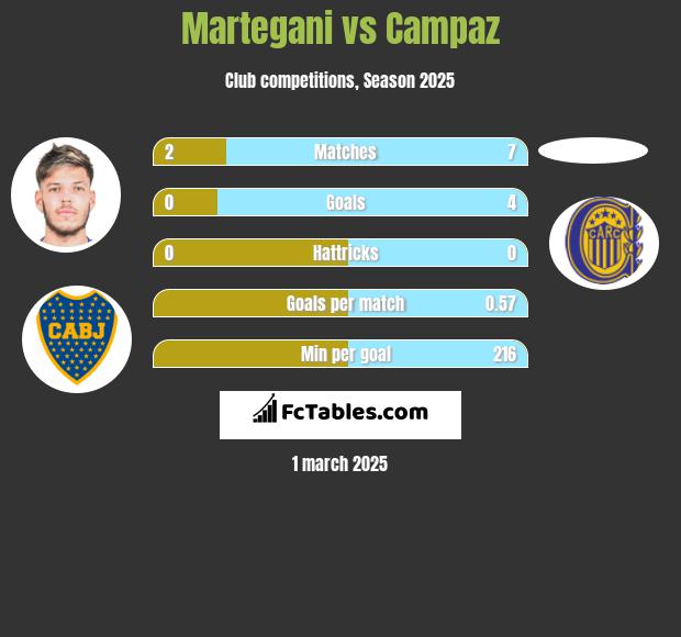 Martegani vs Campaz h2h player stats