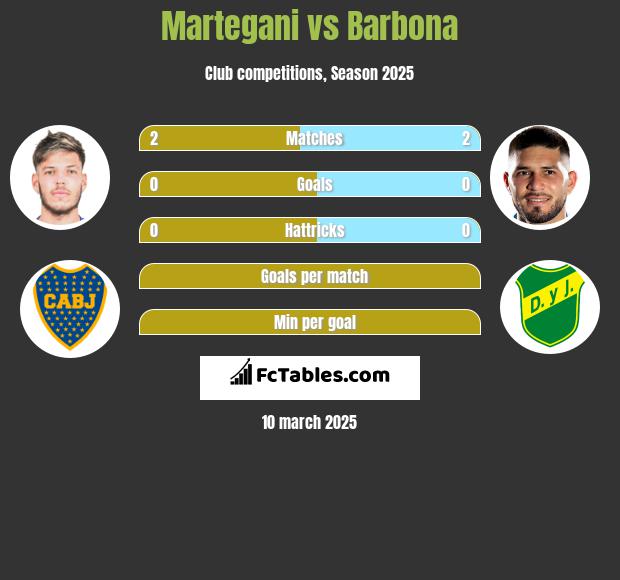 Martegani vs Barbona h2h player stats