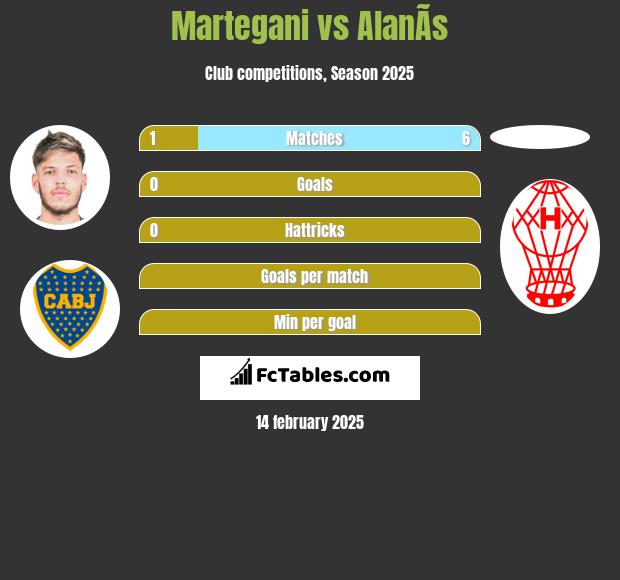 Martegani vs AlanÃ­s h2h player stats