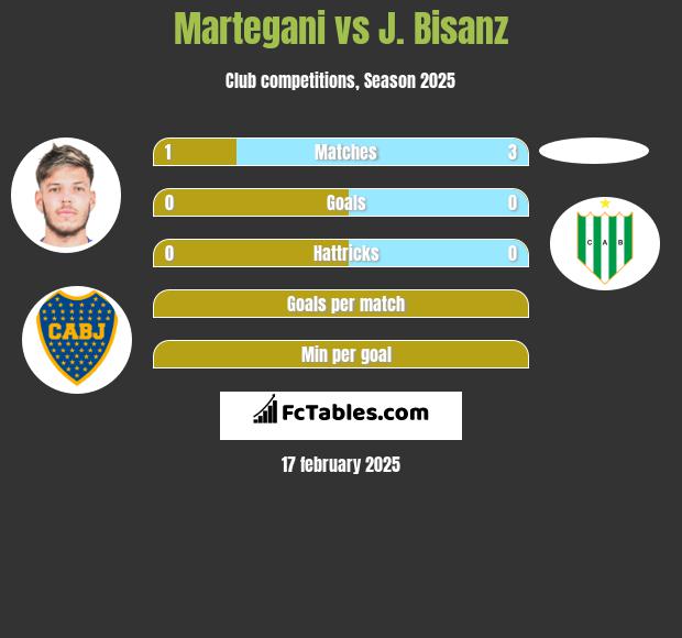 Martegani vs J. Bisanz h2h player stats