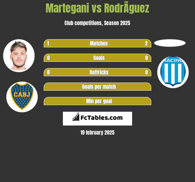 Martegani vs RodrÃ­guez h2h player stats