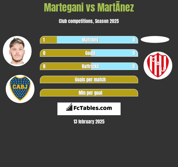 Martegani vs MartÃ­nez h2h player stats