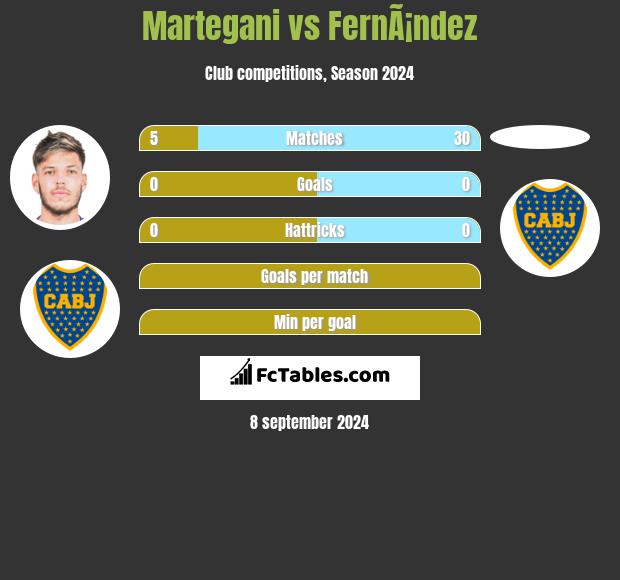 Martegani vs FernÃ¡ndez h2h player stats