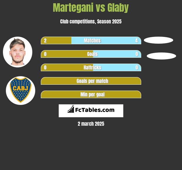 Martegani vs Glaby h2h player stats